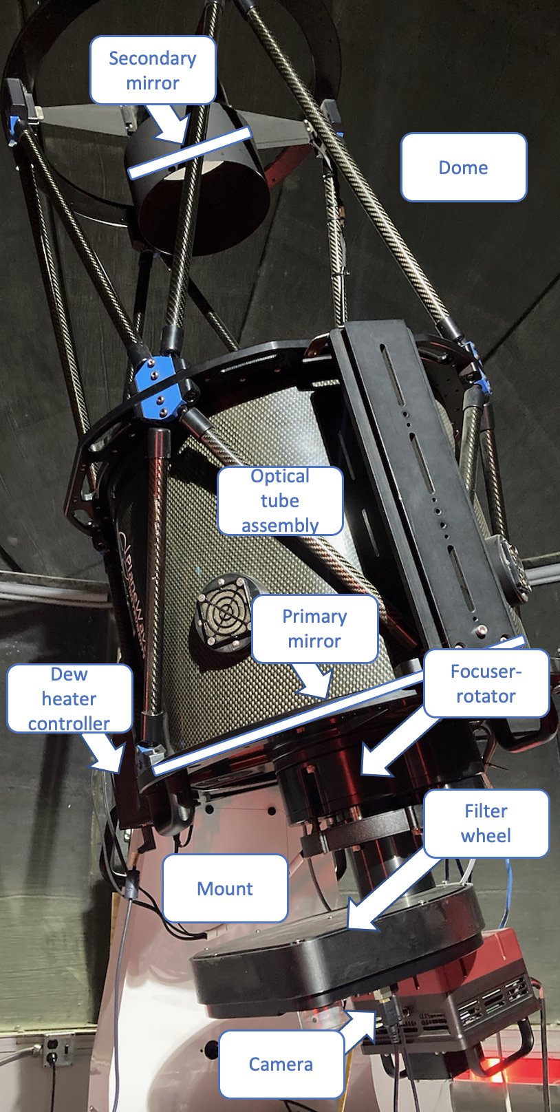 The Van Allen Observatory telescope. The primary mirror, secondary mirror, optical tube assembly, mount, dew heater controller, focuser-rotator, filter wheel, camera, and dome are labeled.